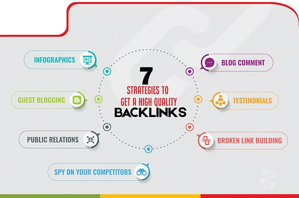 Backlink-Strategies