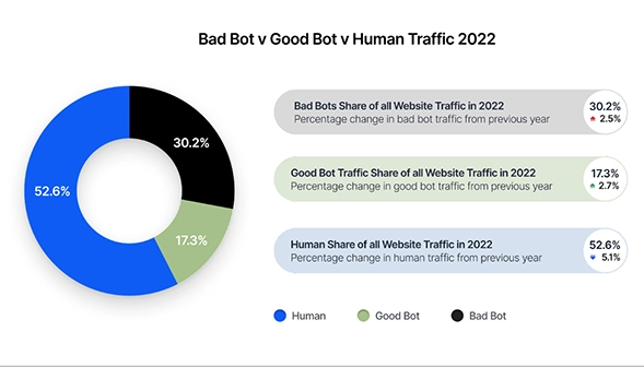 Bad-bot-vs-good-bot-vs-human-traffic-stats-in-2022