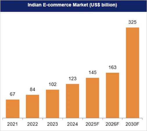 E-commerce-growth-chart