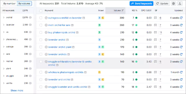 Lavender-Orchids-Keywords