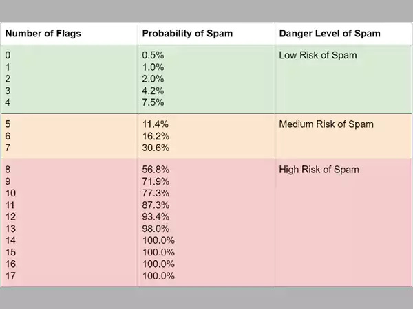 Old-Spam-score-chart