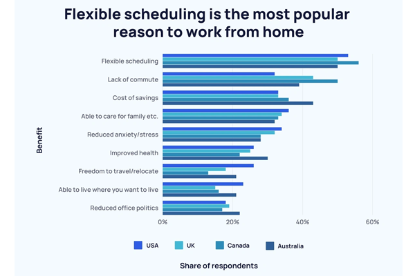 Popular-reasons-to-work-from-home