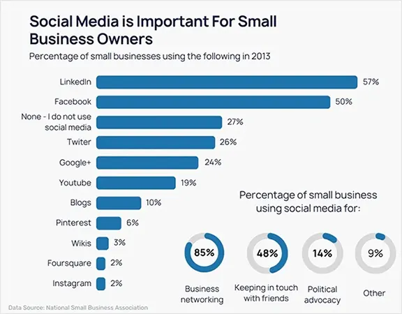 Social-Media-is-Important-For-Small-Business-Owners