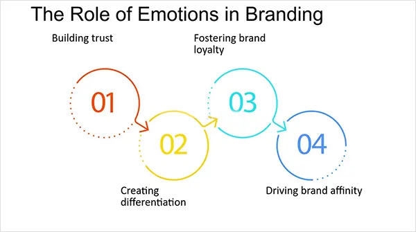 The-role-of-emotions-in-branding