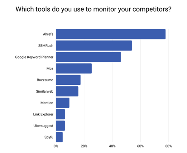 Tools-Used-to-Monitor-Competitors