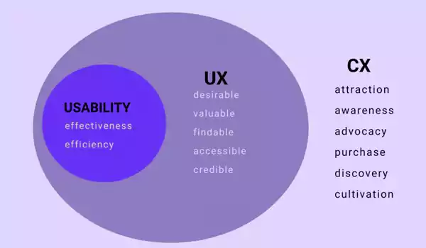 UX-CX